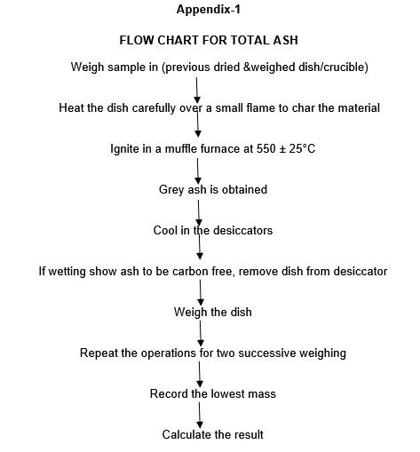 determination of total ash content by gravimetric method|ash content determination pdf.